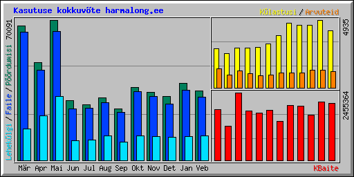 Kasutuse kokkuvõte harmalong.ee